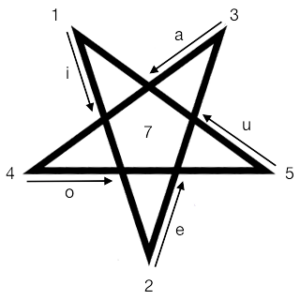 Ritual Gnóstico do Pentagrama – RGP
