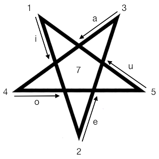 Ritual Gnóstico do Pentagrama – RGP