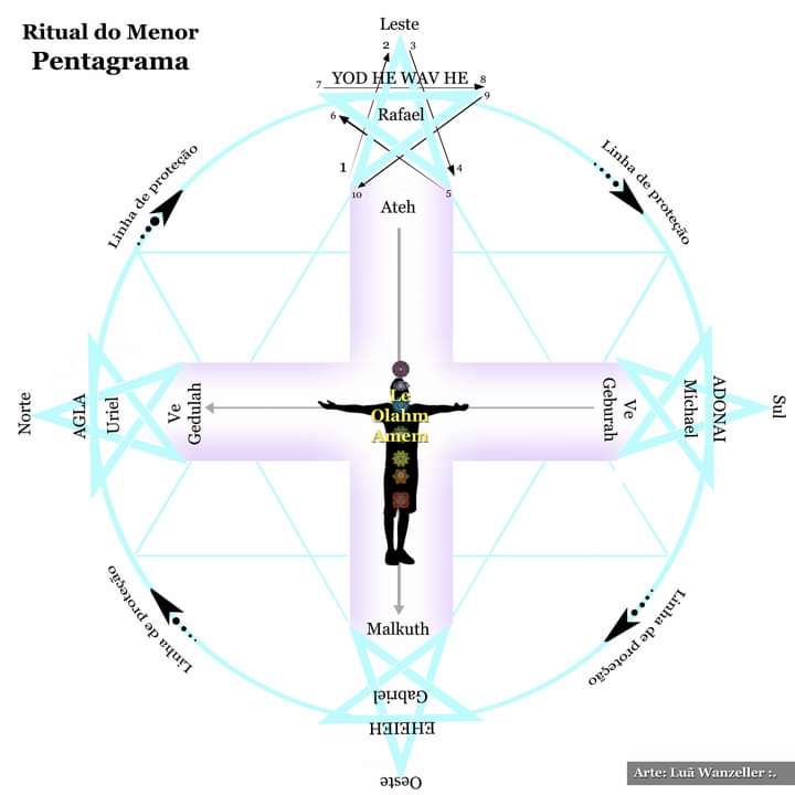 Ritual Menor do Pentagrama